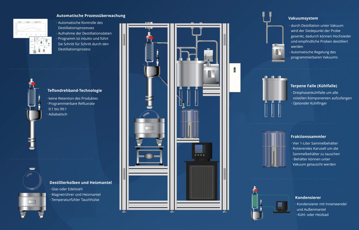 Destillation • Fraktionierte Destillation, Destillationsapparatur