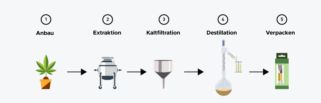 Destillation • Fraktionierte Destillation, Destillationsapparatur